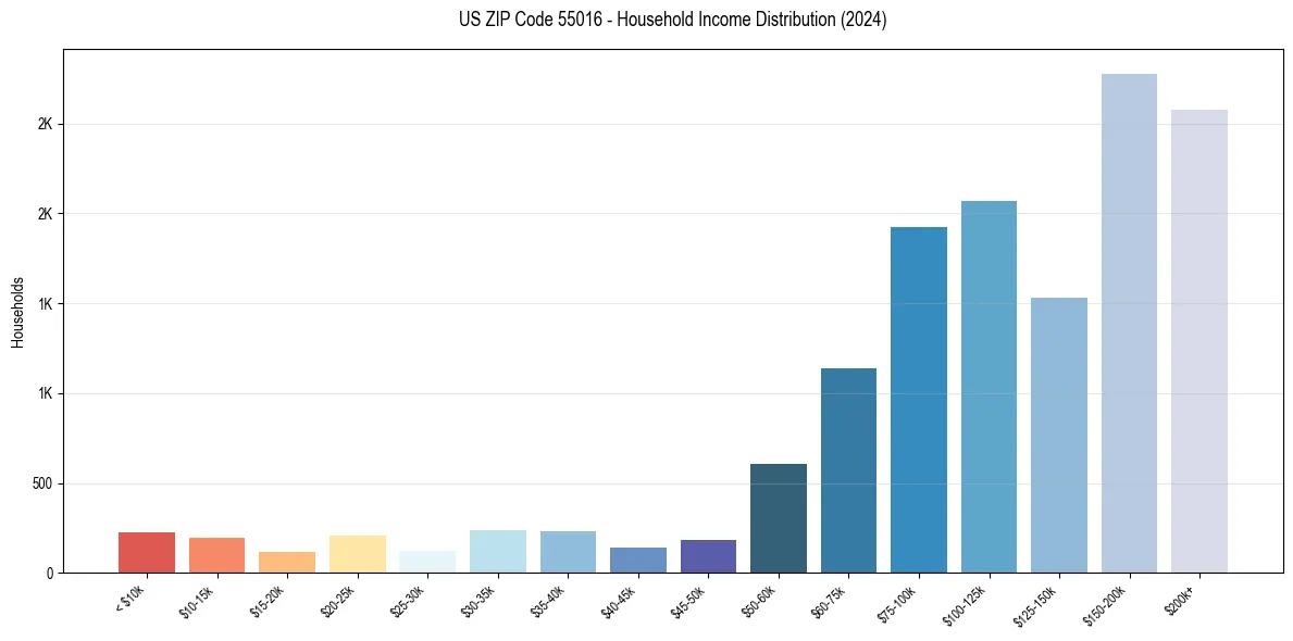 Income Distribution for 