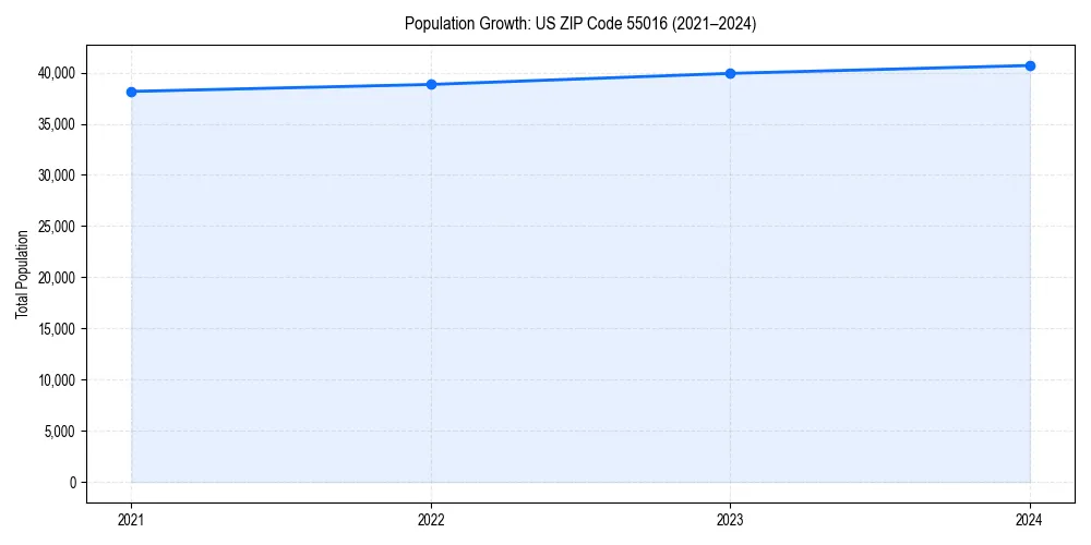 Population trends in 