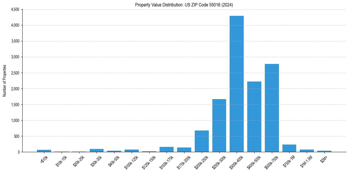 Value Distribution for 