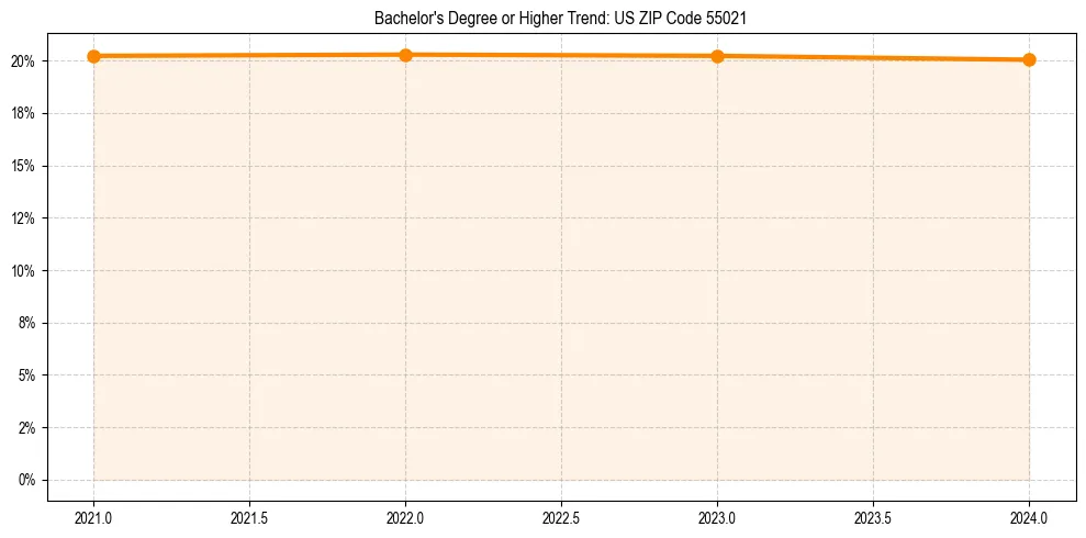Trend chart showing bachelor degree growth in 