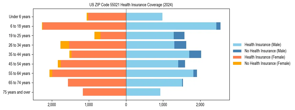 Health insurance pyramid for US ZIP Code 55021