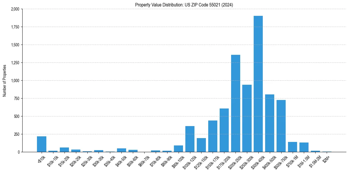 Value Distribution for 