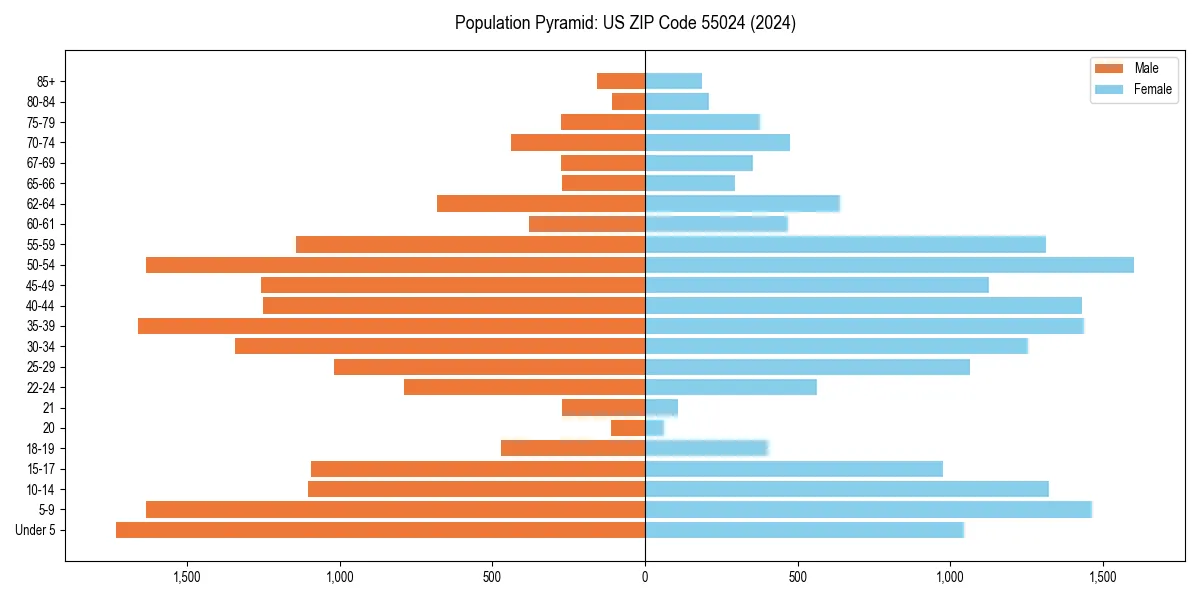 Population pyramid for 
