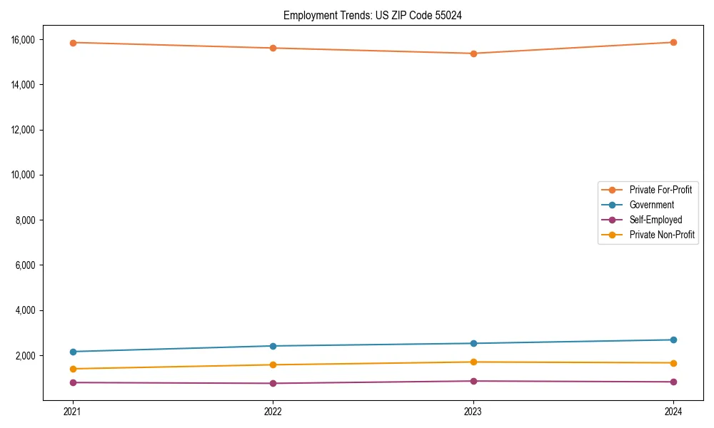 Long-term employment trends in 