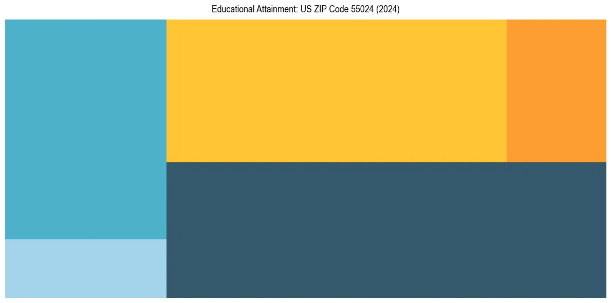 Education Treemap for  in 2024