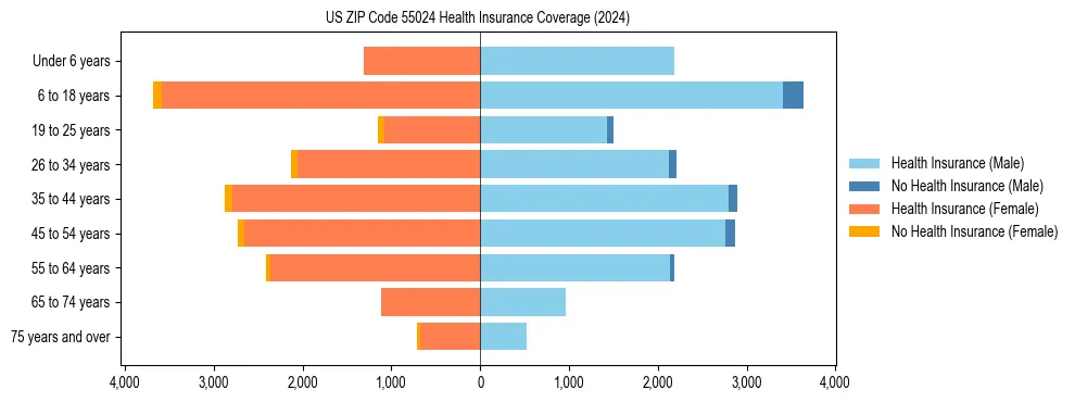 Health insurance pyramid for US ZIP Code 55024