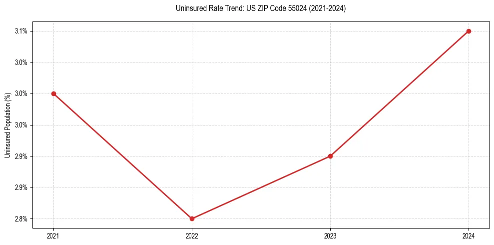 Uninsured trend chart for US ZIP Code 55024