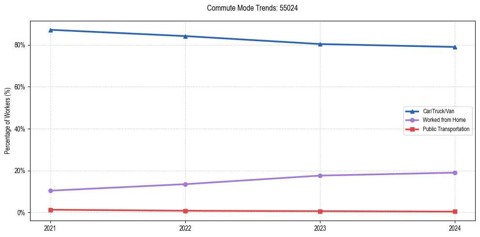 Transportation trends in US ZIP Code 55024