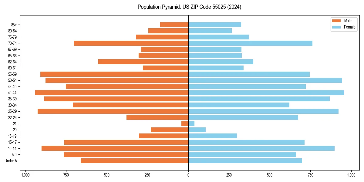 Population pyramid for 