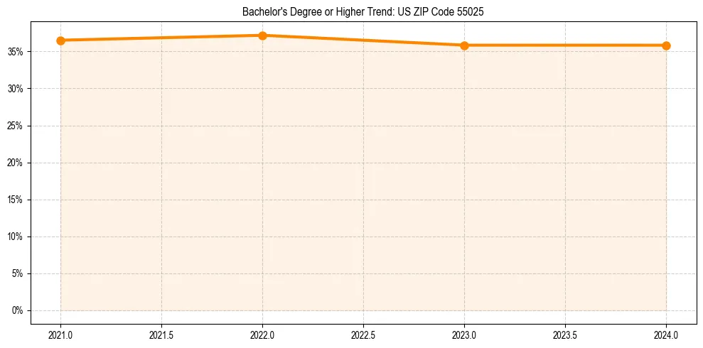 Trend chart showing bachelor degree growth in 