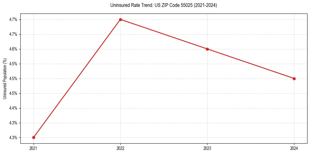 Uninsured trend chart for US ZIP Code 55025
