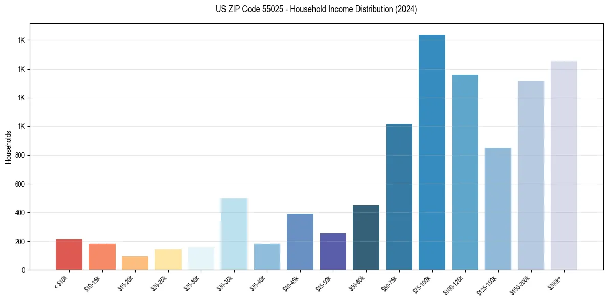 Income Distribution for 