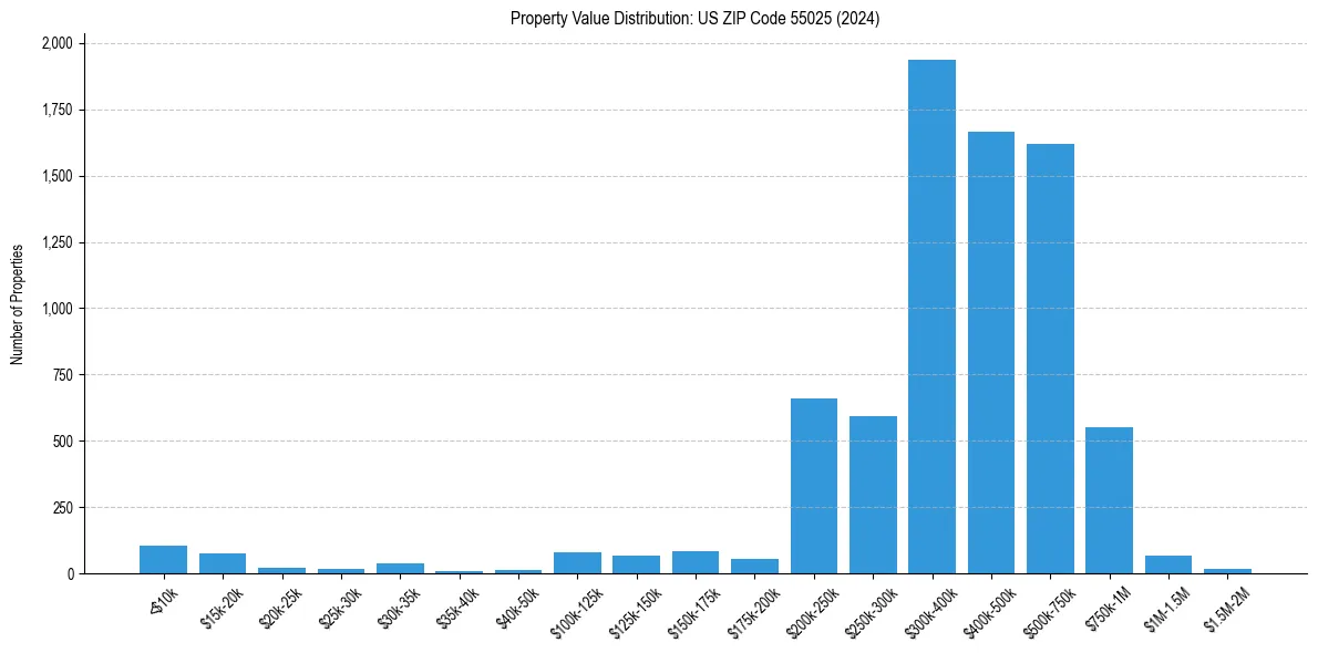 Value Distribution for 