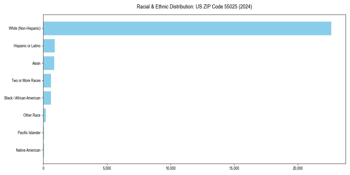 Bar chart showing racial distribution in  for 2024