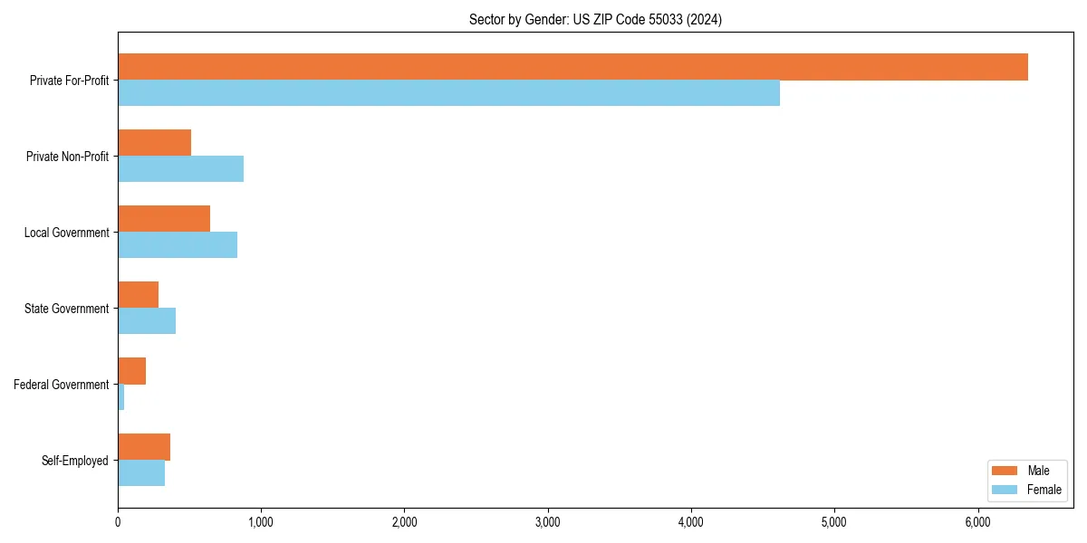 Employment sector breakdown by gender in 