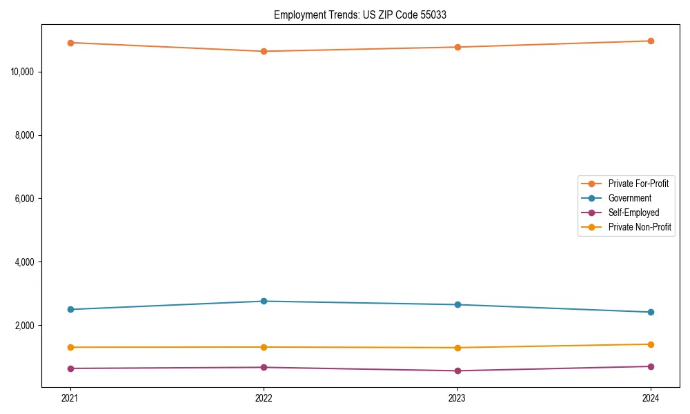 Long-term employment trends in 
