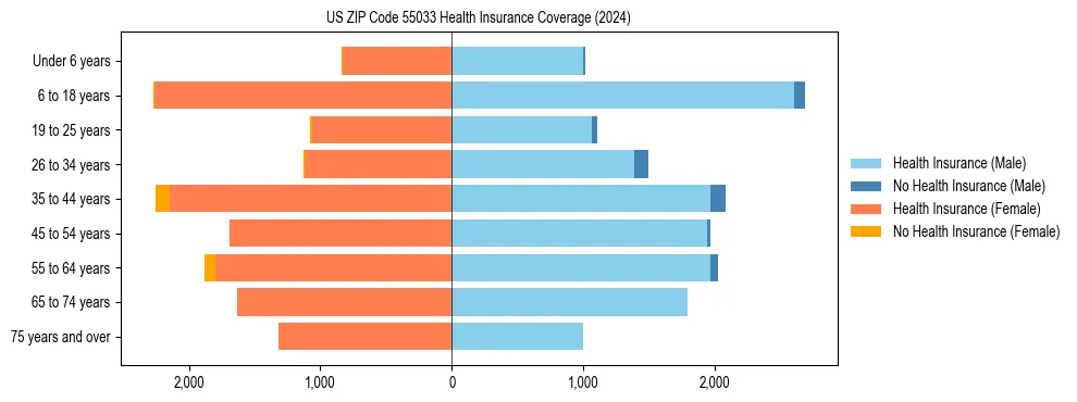 Health insurance pyramid for US ZIP Code 55033