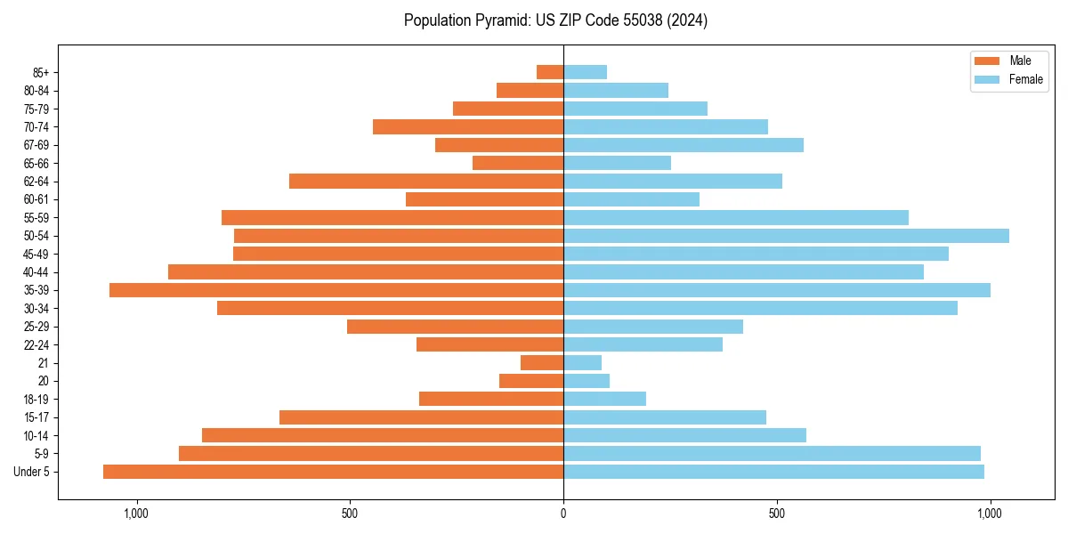 Population pyramid for 
