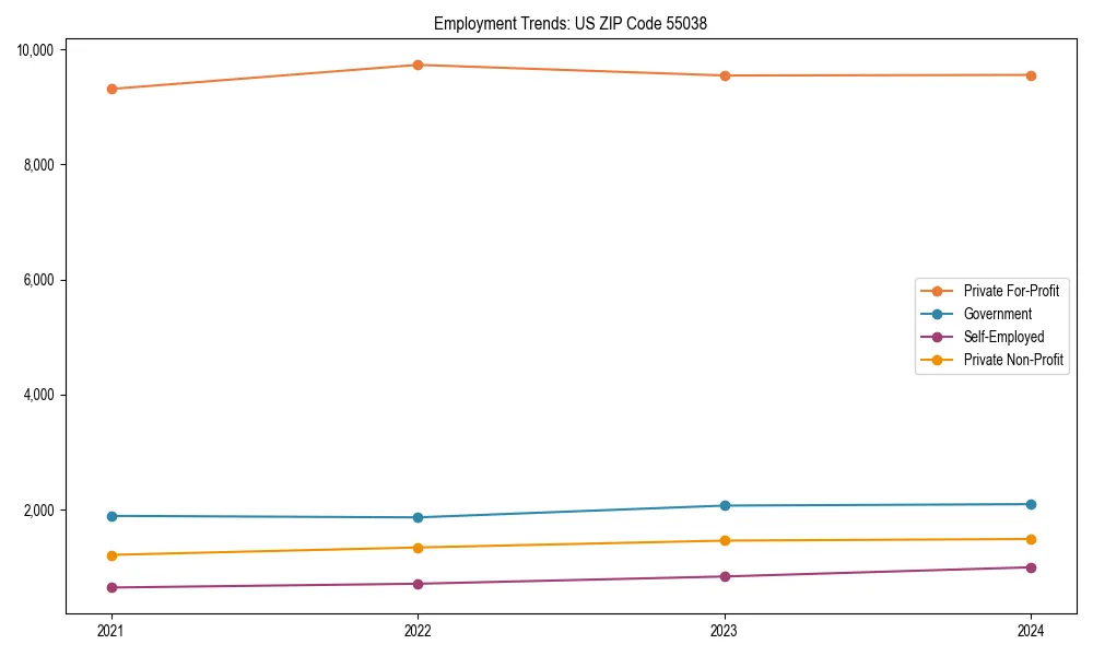 Long-term employment trends in 