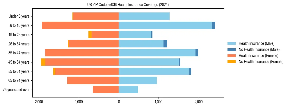 Health insurance pyramid for US ZIP Code 55038