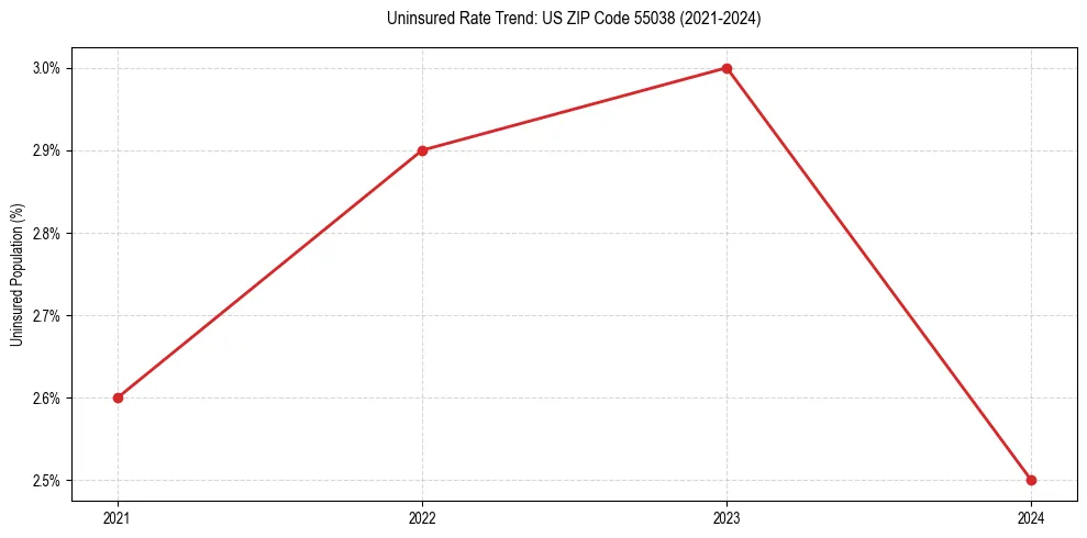 Uninsured trend chart for US ZIP Code 55038