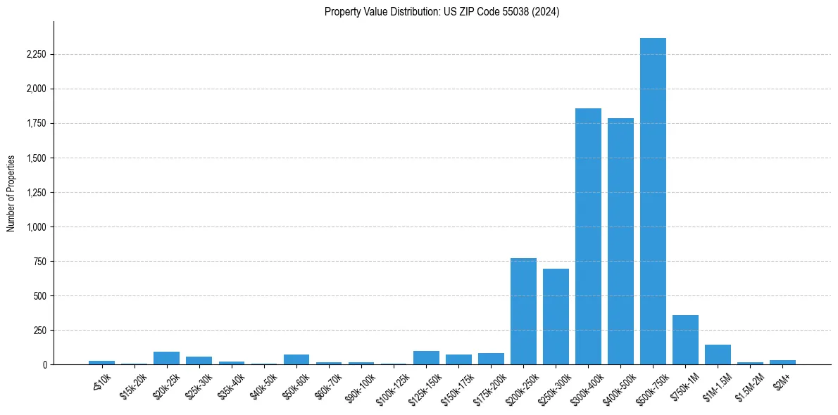 Value Distribution for 