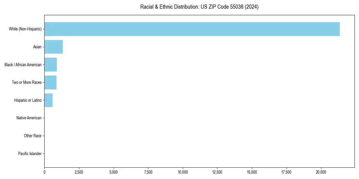 Bar chart showing racial distribution in  for 2024