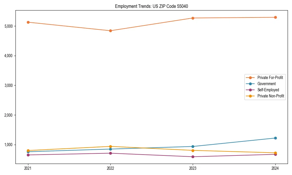 Long-term employment trends in 