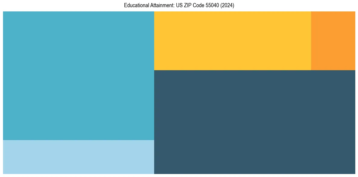 Education Treemap for  in 2024