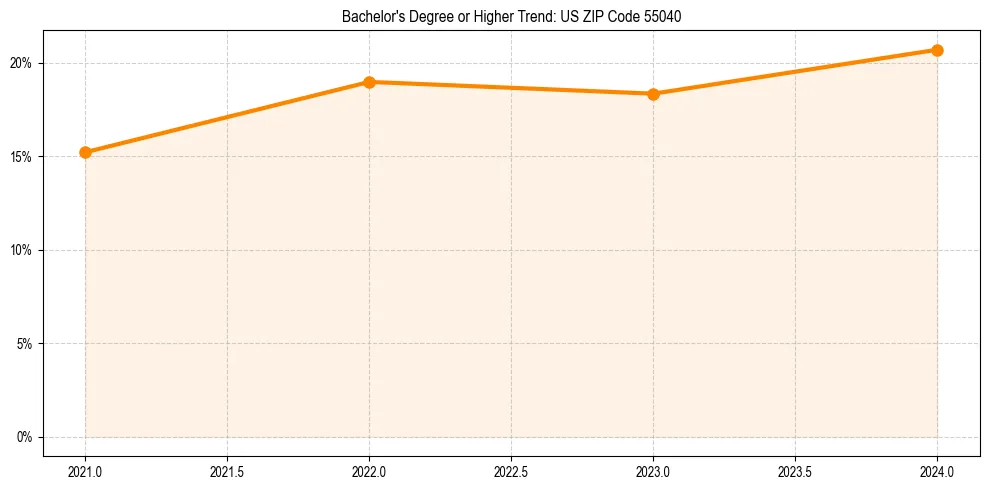 Trend chart showing bachelor degree growth in 
