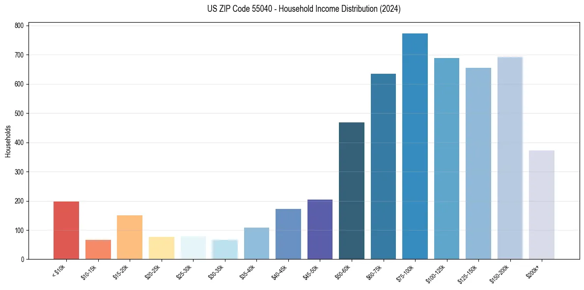 Income Distribution for 