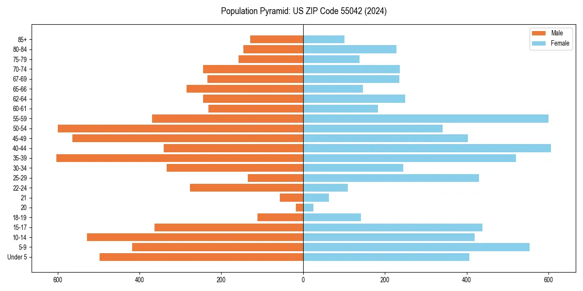 Population pyramid for 