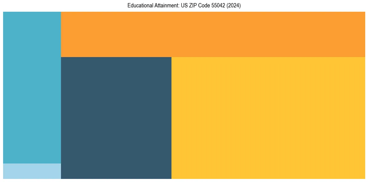 Education Treemap for  in 2024