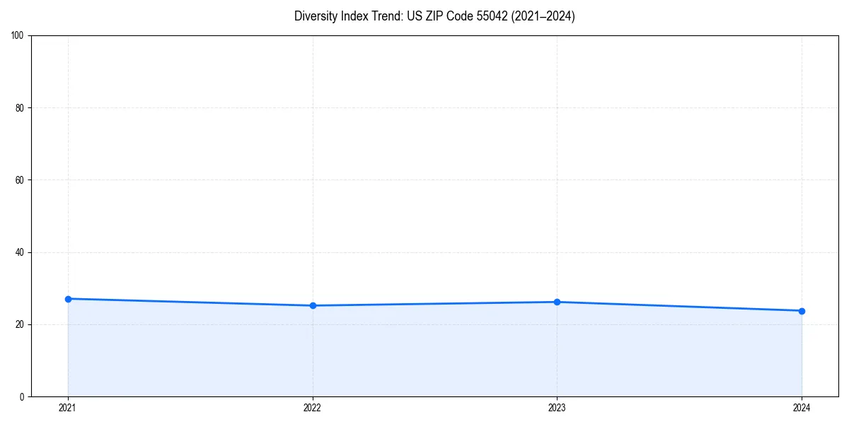 Line chart showing diversity index trends for 