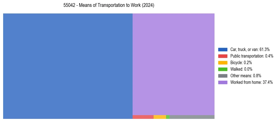 Commute modes in US ZIP Code 55042