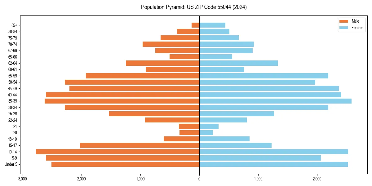 Population pyramid for 