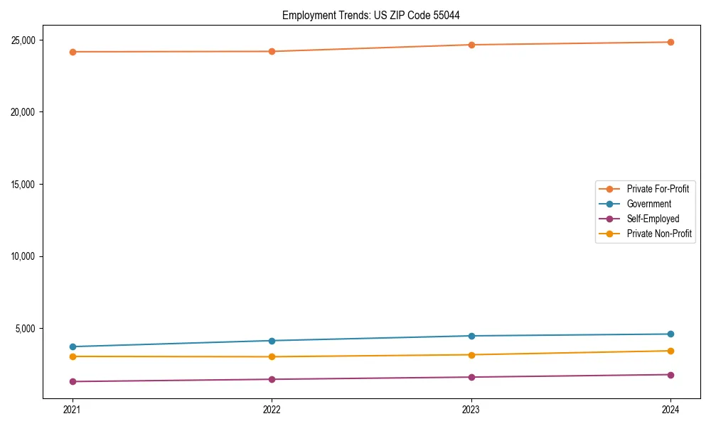 Long-term employment trends in 