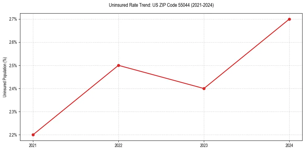 Uninsured trend chart for US ZIP Code 55044