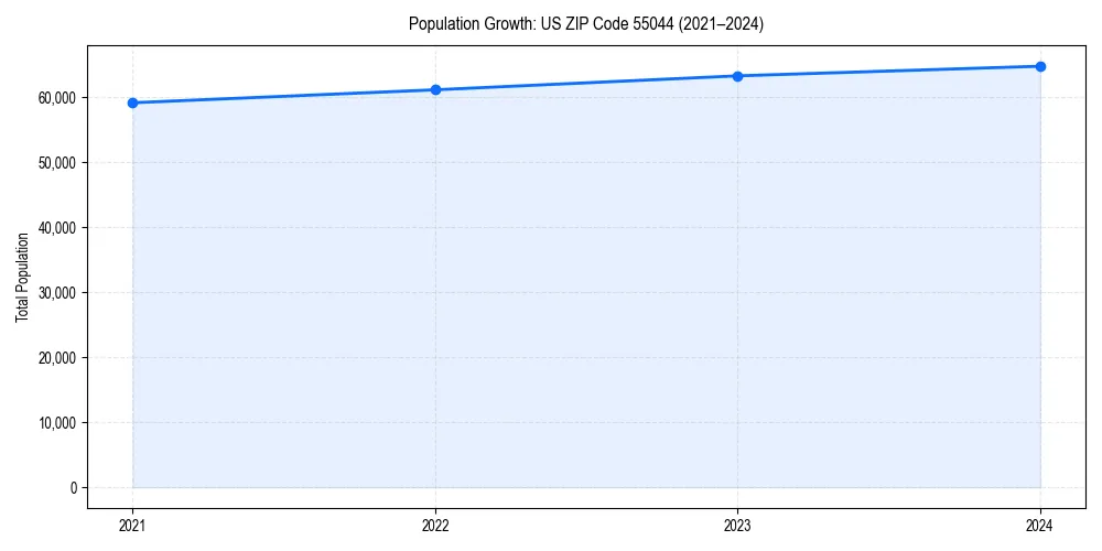 Population trends in 