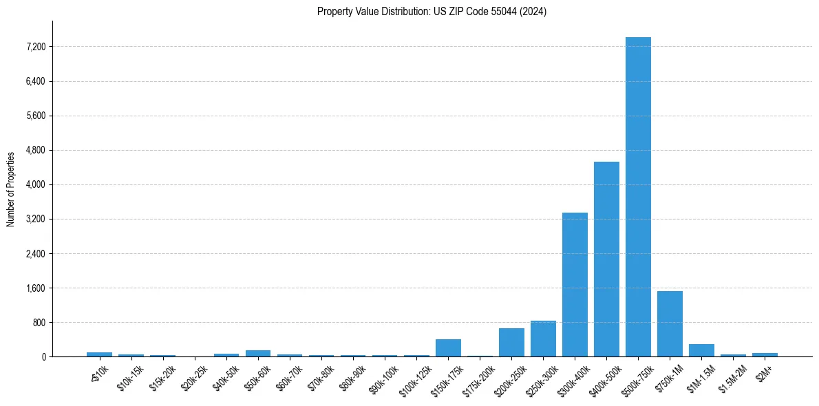 Value Distribution for 