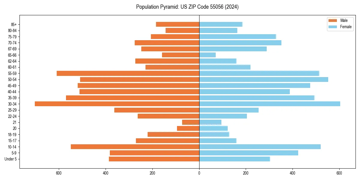 Population pyramid for 