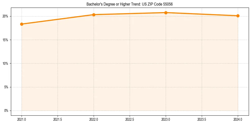 Trend chart showing bachelor degree growth in 