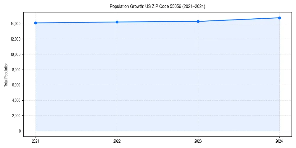 Population trends in 