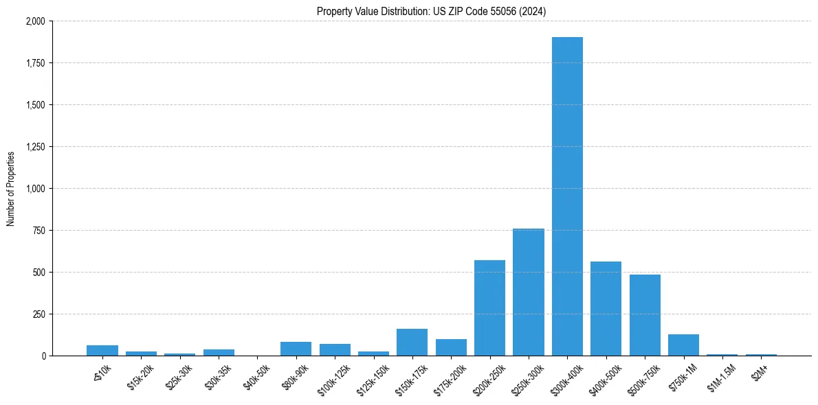 Value Distribution for 