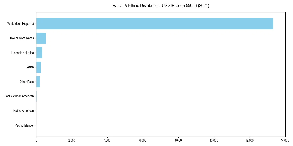 Bar chart showing racial distribution in  for 2024