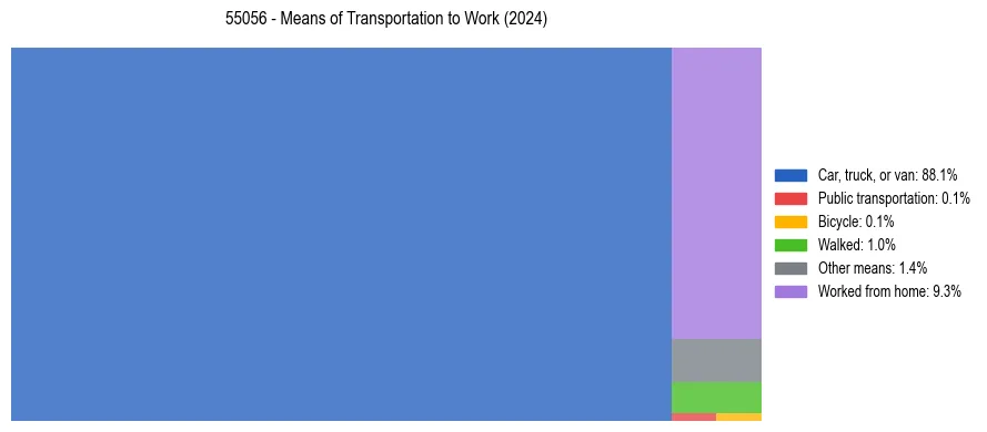 Commute modes in US ZIP Code 55056