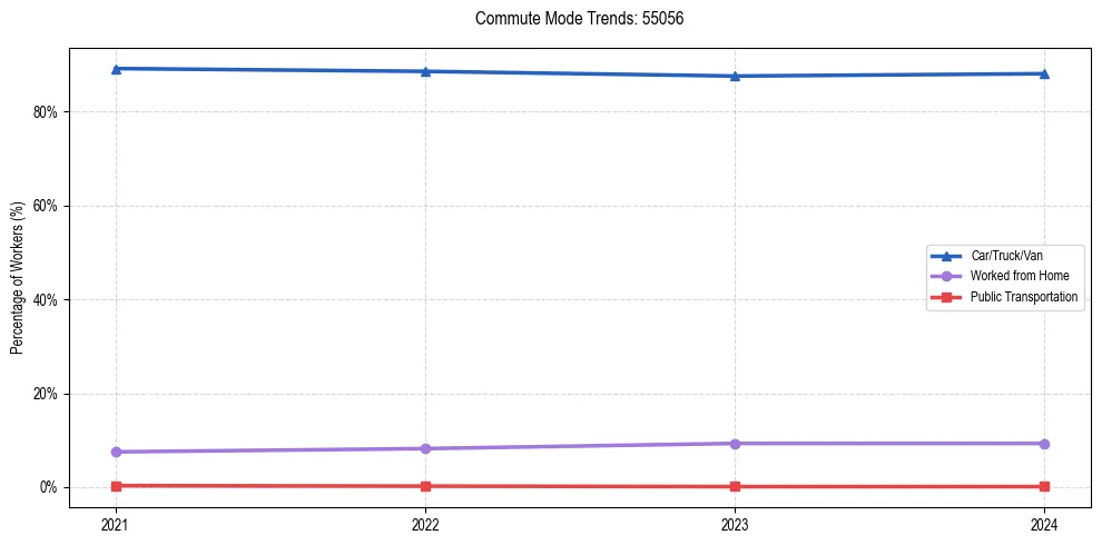 Transportation trends in US ZIP Code 55056