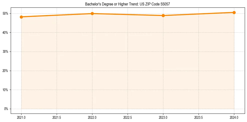 Trend chart showing bachelor degree growth in 