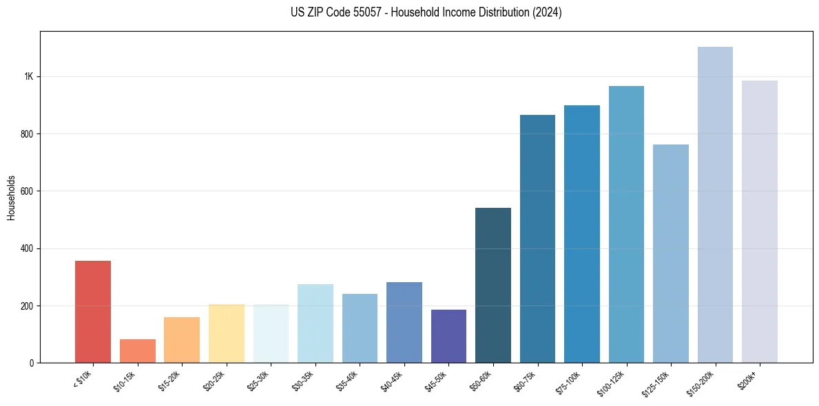 Income Distribution for 