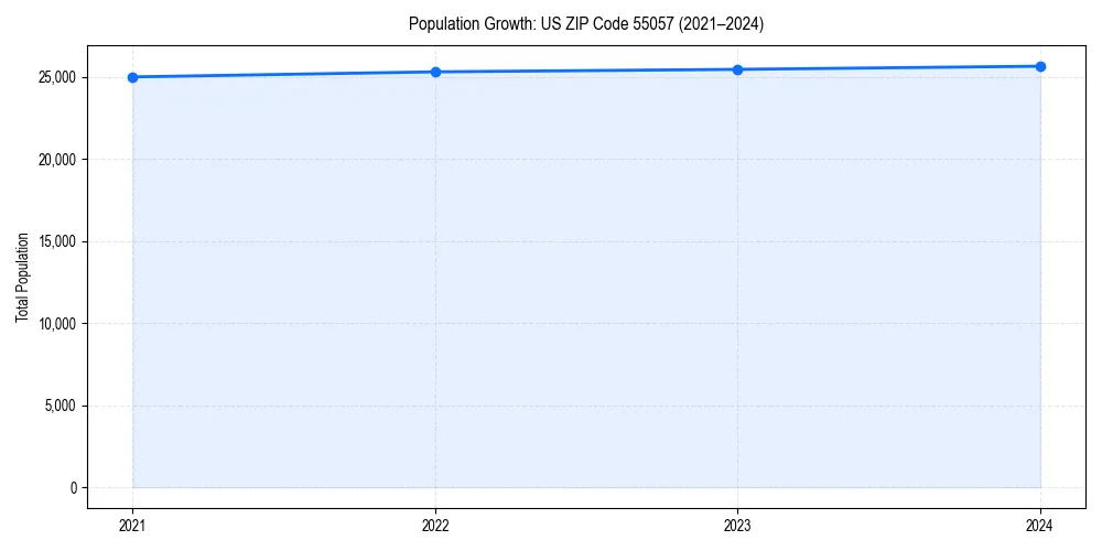 Population trends in 